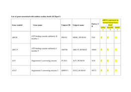 List of Genes Associated with Sudden Cardiac Death (Scdgseta) Gene