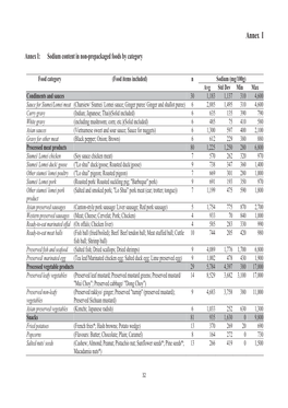 Study on Sodium Content in Local Foods