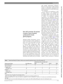 Rare APC Promoter 1B Variants in Gastric Cancer Kindreds Unselected