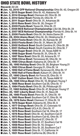 OHIO STATE BOWL HISTORY Record: 22-24 ■■Jan