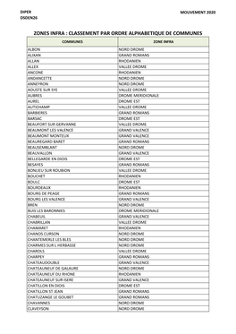 Zones Infra : Classement Par Ordre Alphabetique De Communes