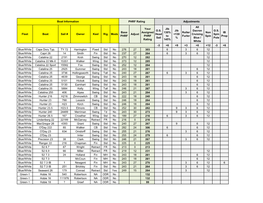 Fleet Boat Sail # Owner Keel Rig Mods Base PHRF Adjust Your