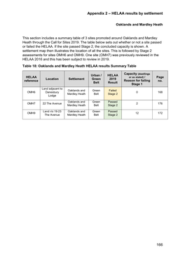 Appendix 2 – HELAA Results by Settlement