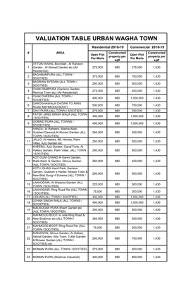 DC Valuation Table (2018-19)