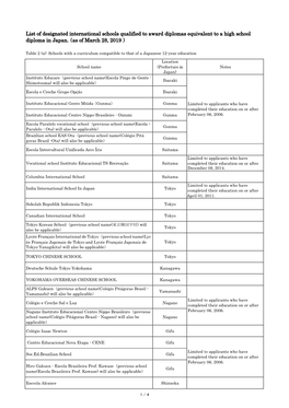 List of Designated International Schools Qualified to Award Diplomas Equivalent to a High School Diploma in Japan