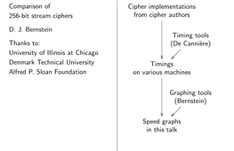 Comparison of 256-Bit Stream Ciphers DJ Bernstein Thanks To