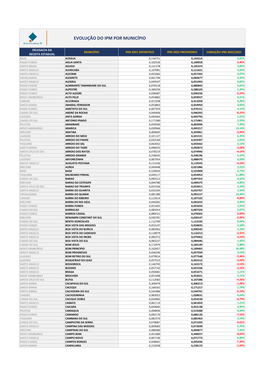Evolução Do Ipm Por Município