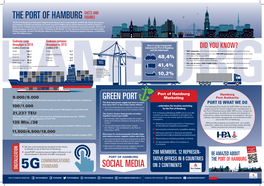 THE PORT of HAMBURG FIGURES the Port of Hamburg Is Germany’S Largest Universal Port and a Major Hub for World Trade
