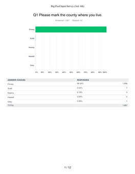 Q1 Please Mark the County Where You Live