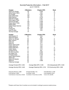 Sorority/Fraternity Information – Fall 2017 (As of 1/19/2018)