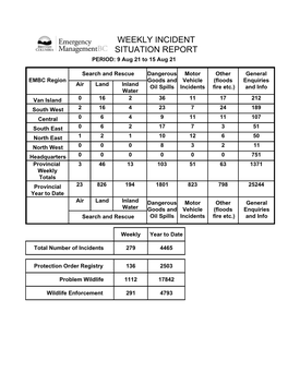 WEEKLY INCIDENT REPORT 09 – 15 Aug 2021