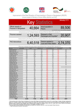 Key Statistics January 2019 Official Capacity of Actual Population In