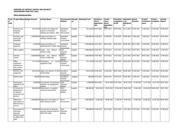 MINISTRY of DEFENCE JUSTICE and SECURITY PROCUREMEN PLAN 2021-2022 MDJS HEADQUARTERS Proje Ct Code Project Name Budget Amount Ac