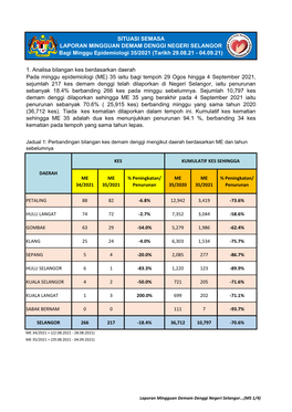 SITUASI SEMASA LAPORAN MINGGUAN DEMAM DENGGI NEGERI SELANGOR Bagi Minggu Epidemiologi 35/2021 (Tarikh 29.08.21 - 04.09.21)