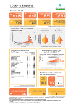 COVID-19 Snapshot As of 3Rd March 2021 (Data Reported up to 28Th February 2021)