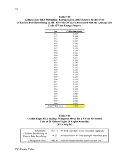 91 Table F-10 Golden Eagle REA Mitigation