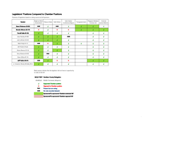 Legislators' Positions Compared to Chamber Positions