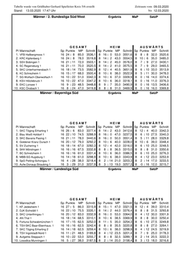 Tabelle Wurde Von Grüßhaber Gerhard Spielleiter Kreis 5/6 Erstellt Zeitraum Vom 09.03.2020 Stand: 13.03.2020 17:47 Uhr Bis 12.03.2020