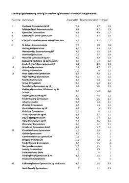 Forskel På Gennemsnitlig Skriftlig Årskarakter Og Eksamenskarakter På Alle Gymnasier