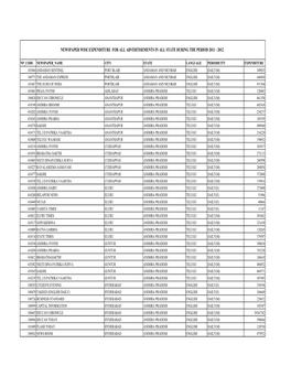 Newspaper Wise Expenditure for All Advertisements in All State During the Period 2011 - 2012