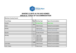 Where Clwyd Alyn Has Homes Areas & Types Of