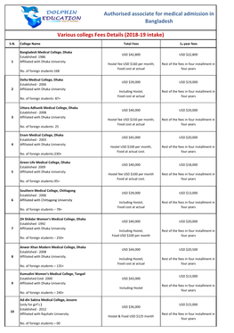 Various Collegs Fees Details (2018-19 Intake) Authorised