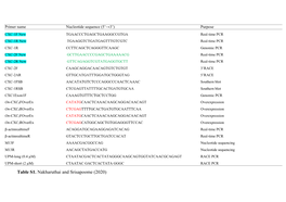 Table S1. Nakharuthai and Srisapoome (2020)