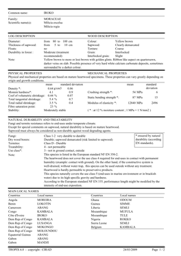 Milicia Excelsa Milicia Regia IROKO MORACEAE MAIN