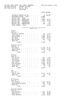 Final RUN DATE:05/16/14 PRIMARY ELECTION RUN TIME:12:46 PM MAY 13, 2014 STATISTICS