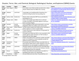 Disaster, Terror, War, and Chemical, Biological, Radiological, Nuclear, and Explosive (CBRNE) Events