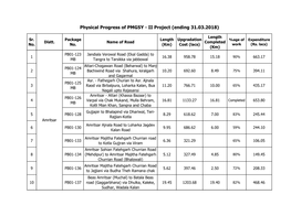 Physical Progress of PMGSY - II Project (Ending 31.03.2018)