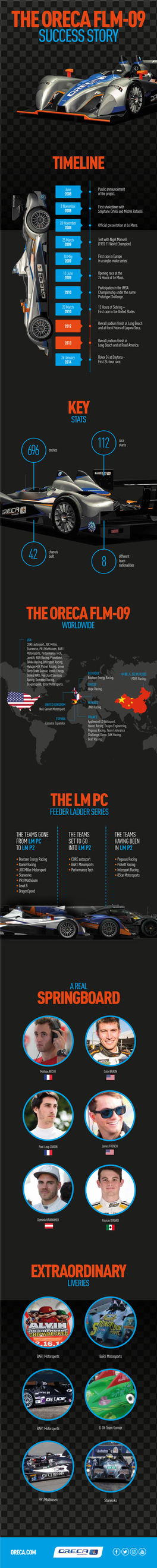 The Oreca Flm-09 Success Story