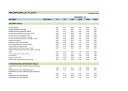 Sound Absorption Coefficients Table