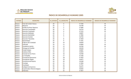 Índice De Desarrollo Humano 2005