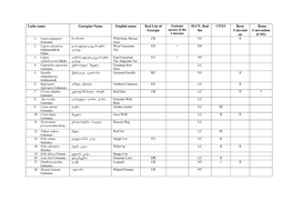 Red List of Endemic IUCN Red CITES Bern Bonn Georgia Species of the List Conventi Convention Caucasus on (CMS) 1