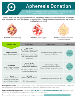 Apheresis Donation This Quick Reference Guide Will Help You Identify the Best Donation for Your Unique Blood Type