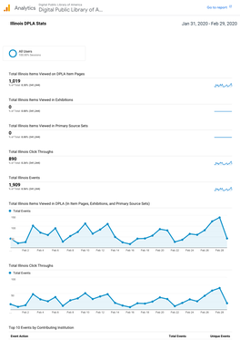 DPLA Usage Statistics for January 31