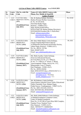 (A) List of Main CABA-MDTP Centres W.E.F. 01.01.2021 Sr. No. Centre Code File No. with File Code Name of CABA-MDTP Centres With