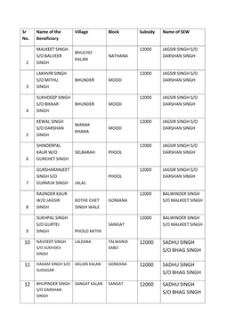 Bathinda 12000 Jagsir Singh S/O Dev S/O Darshan Singh Singh 23 Kulwant Talwandi Talwandi 12000 Jagsir Singh Singh S/O Sabo Sabo S/O Darshan Krishan Singh Singh