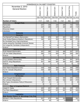 November 2, 2010 General Election District 1 & 2 District 3 & 4 District 5 & 6 District 7 & 8 Cnty Calumet Totals OS+TSX OS/TSX OS/TSX OS/TSX OS/TSX City Wide