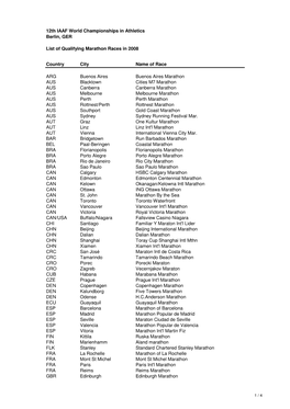 Qualifying WCH 2009