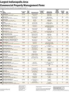 Largest Indianapolis-Area Commercial Property Management Firms (Ranked by Gross Leasable Area Managed Locally (1))