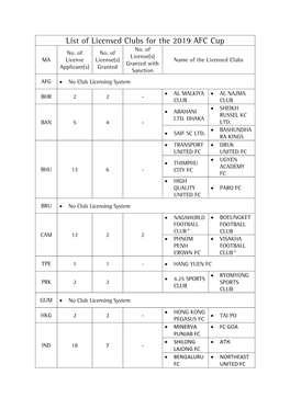 List of Licensed Clubs for the 2019 AFC Cup No