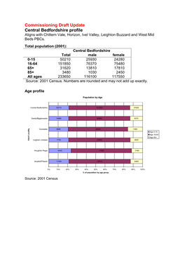 Commissioning Draft Update Central Bedfordshire Profile Aligns with Chiltern Vale, Horizon, Ivel Valley, Leighton Buzzard and West Mid Beds Pbcs