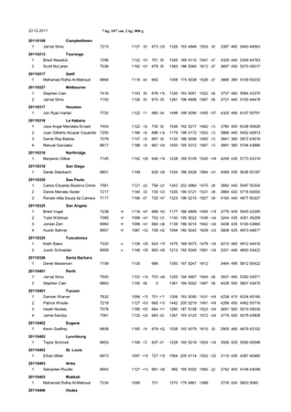 23.12.2011 7 Kg; 107 Cm; 2 Kg; 800 G 20110109 Campbelltown 1137 00 673 +25 1326 193 4946 1553 00 3397 460 5463 44563 1 Jarrod Si