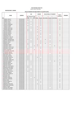 Maydolong E. Samar Special Program for Employment of Students (Spes)