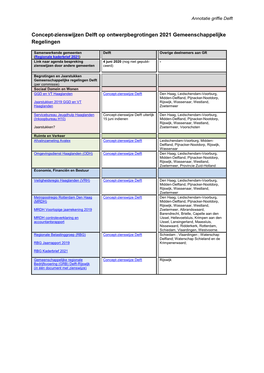 Concept-Zienswijzen Delft Op Ontwerpbegrotingen 2021 Gemeenschappelijke Regelingen