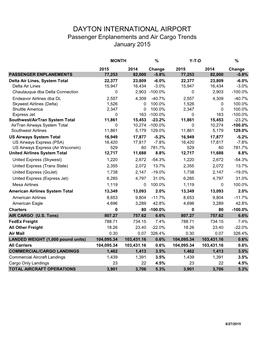 DAYTON INTERNATIONAL AIRPORT Passenger Enplanements and Air Cargo Trends January 2015