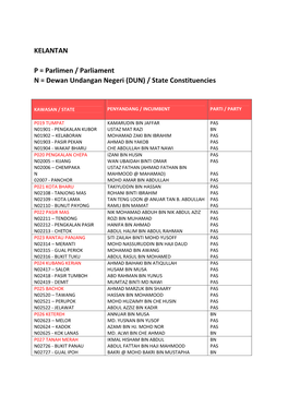 KELANTAN P = Parlimen / Parliament N = Dewan Undangan Negeri