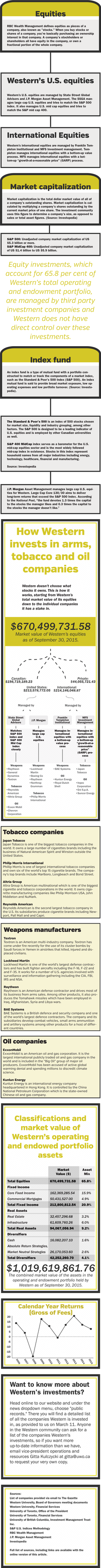 How Western Invests in Arms, Tobacco and Oil Companies